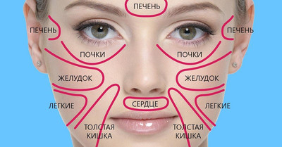 Китайская система диагностики заболеваний по состоянию кожи лица